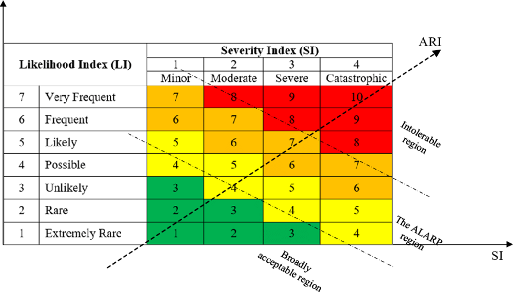 Risk Matrix