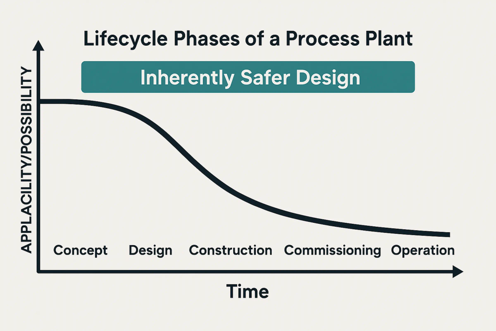 Inherently Safer Design: What, When and Why?
