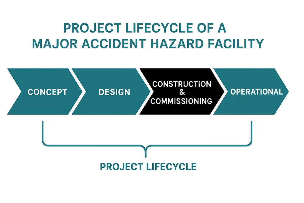 Construction and Commissioning Phase
