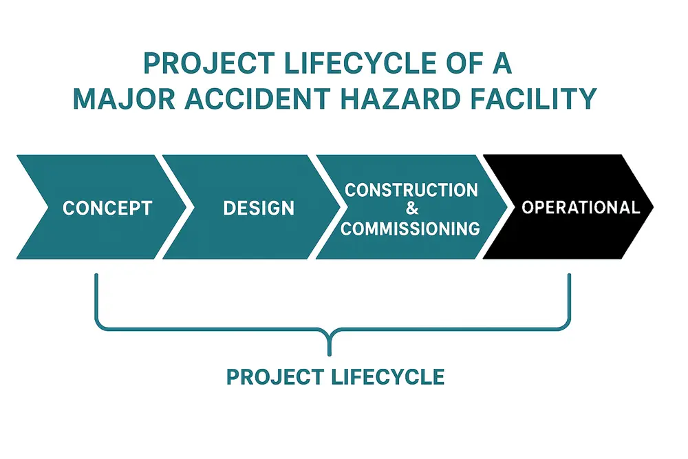 Operational Phase