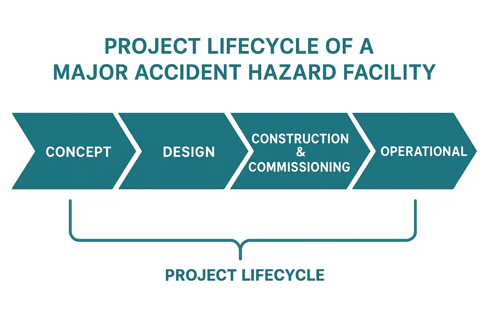 Process Safety Studies Across the Lifecycle of a MAH Facility