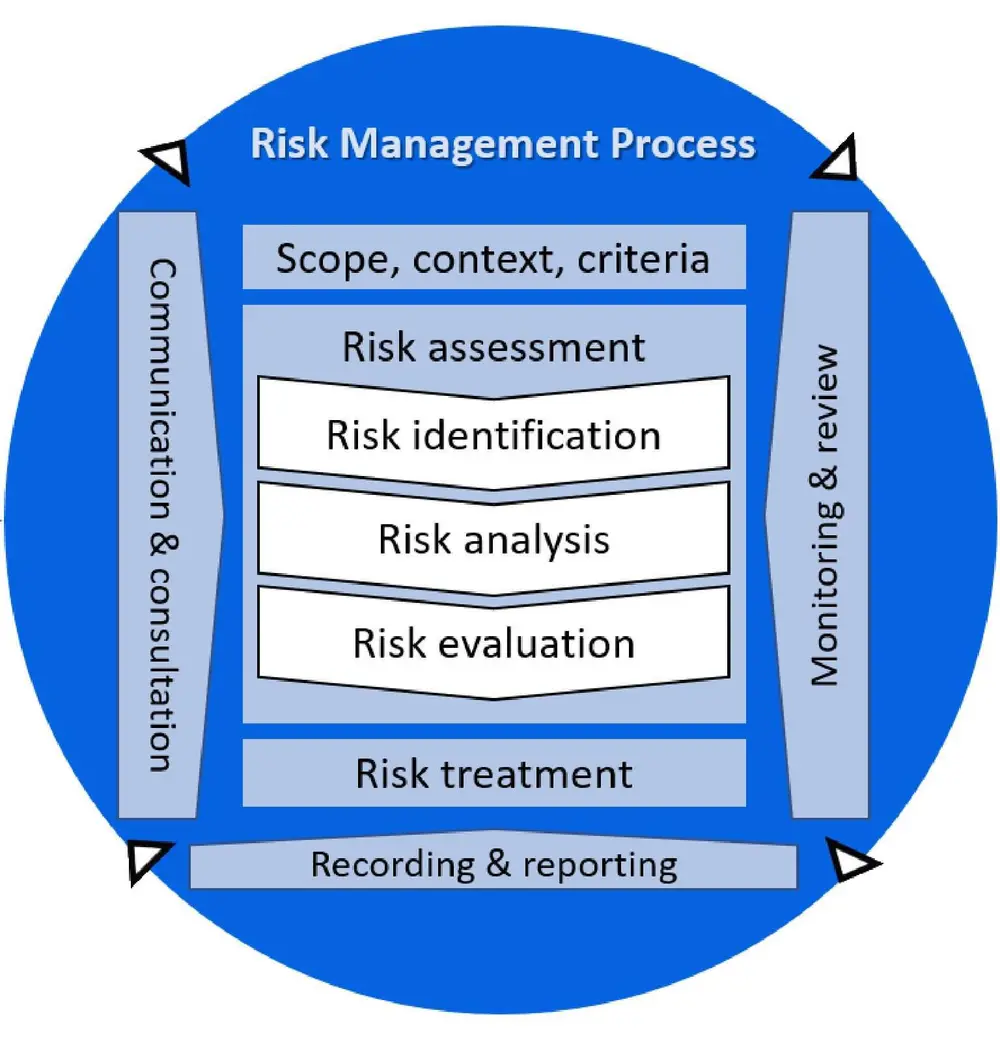 Process Hazard and Risk Analysis